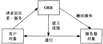 對象管理體系結構指南