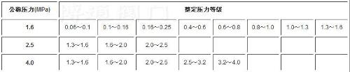 A43H雙聯彈簧式安全閥