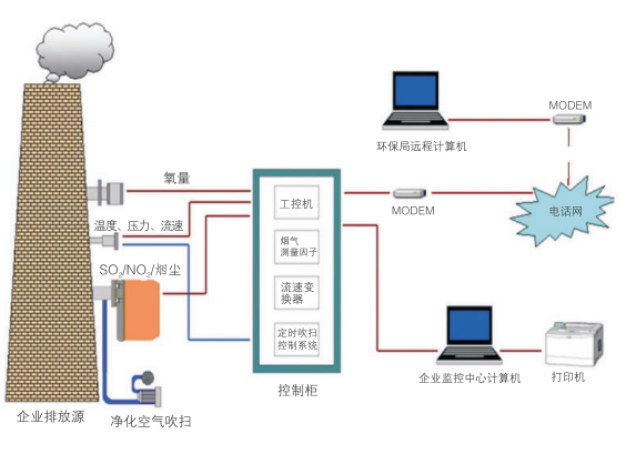 大氣污染連續自動監測系統