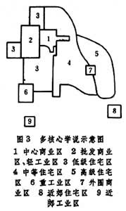 城市結構學說