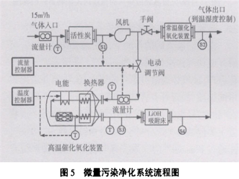 航天氣體淨化設備