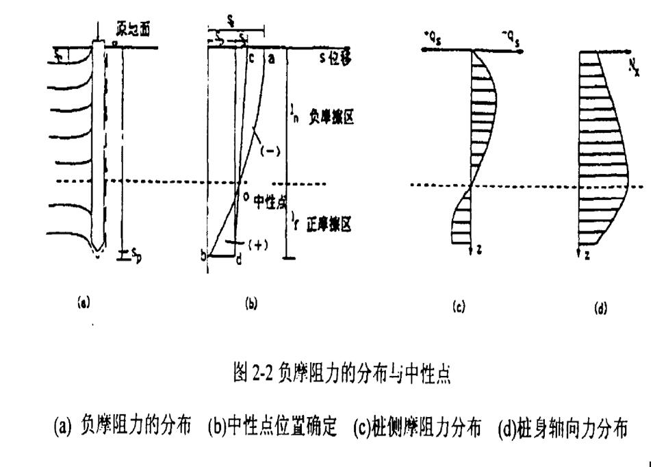 圖2-2 負摩擦力的分布與中性點