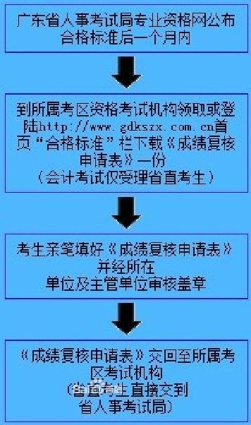 專業資格考試成績覆核流程