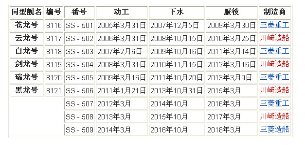 日本蒼龍級潛水艇建造和服役情況