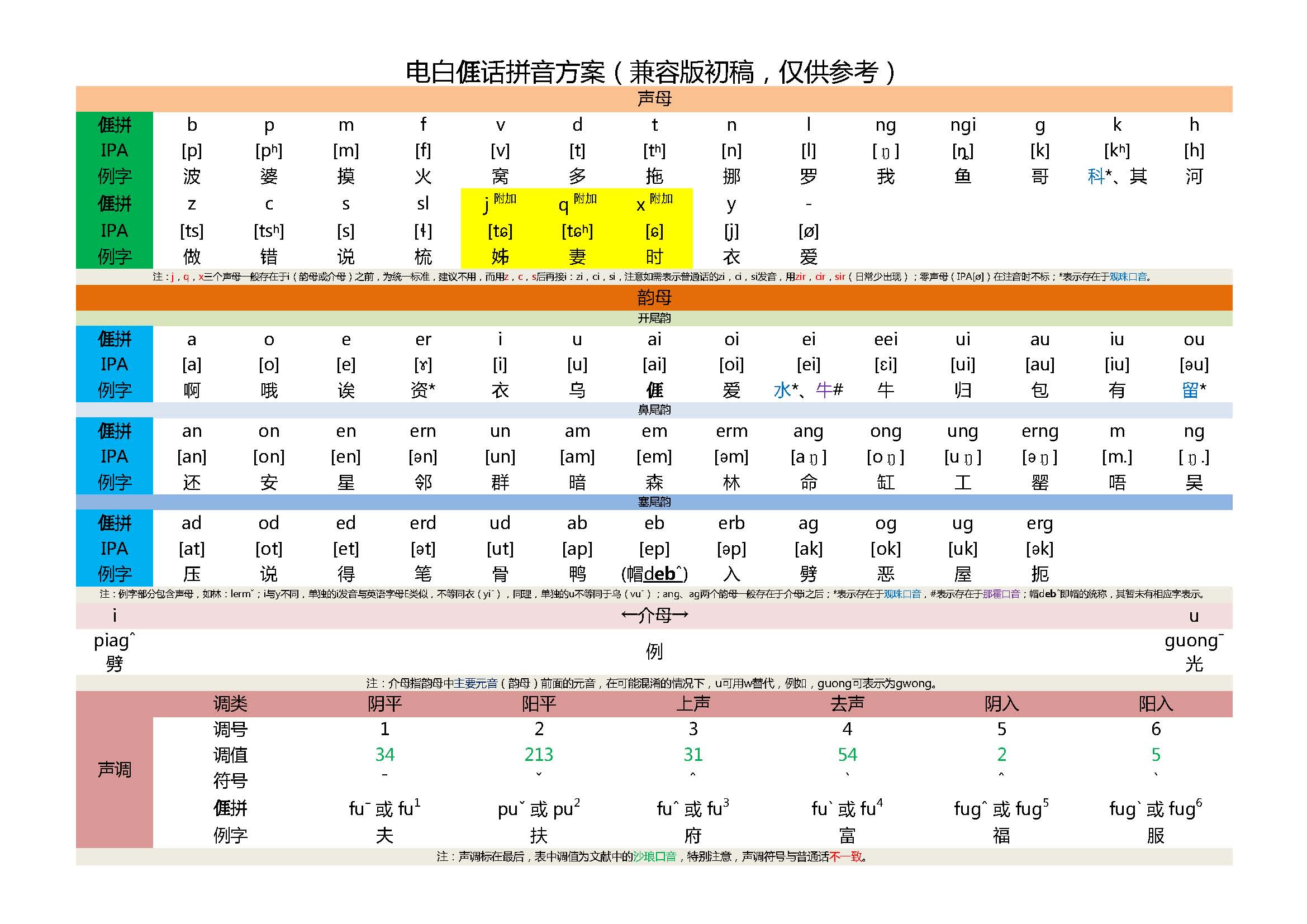 與台客拼音基本兼容的版本（電白音為例）