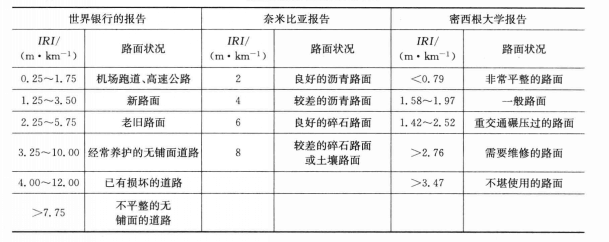 國際平整度指數