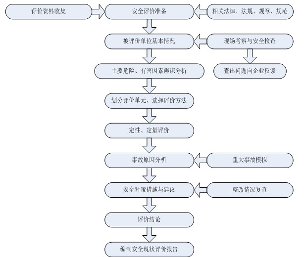 安全現狀評價導則