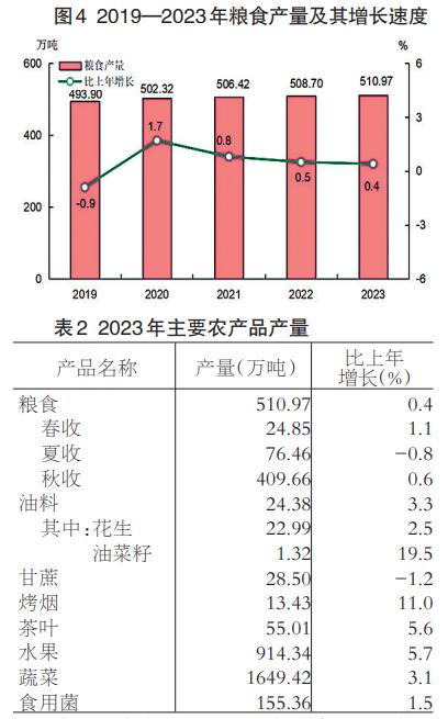 2023年福建省國民經濟和社會發展統計公報