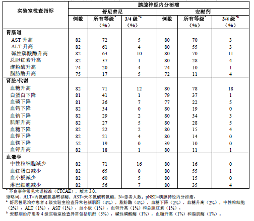 蘋果酸舒尼替尼膠囊(索坦)