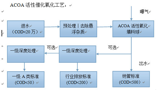 ACOA活性催化氧化工藝