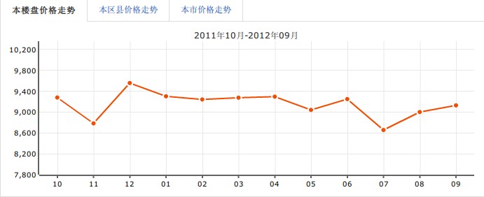 海棠月色房價走勢圖