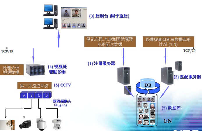 可見光人臉識別技術