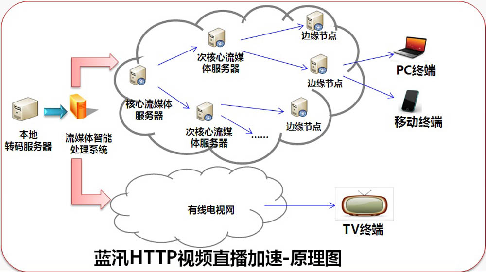 HTTP視頻直播加速