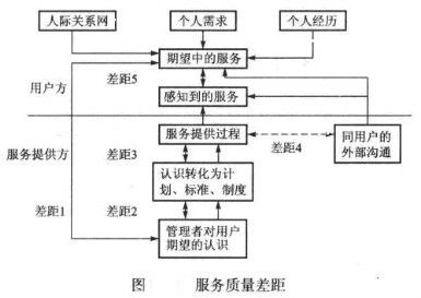 信息服務質量