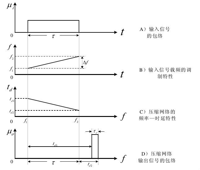 調頻雷達