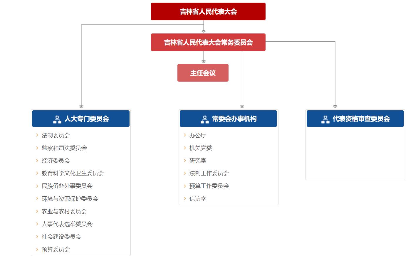 吉林省第十四屆人民代表大會