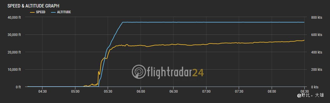 航班的高度和速度記錄 FR24網站提供