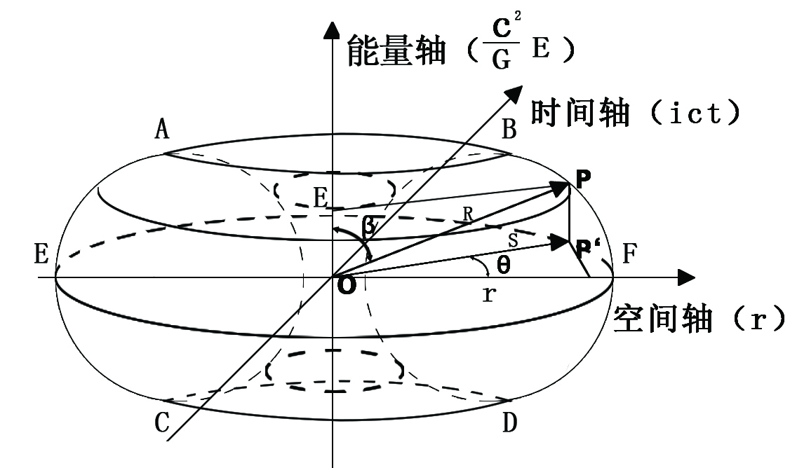 G坐標系