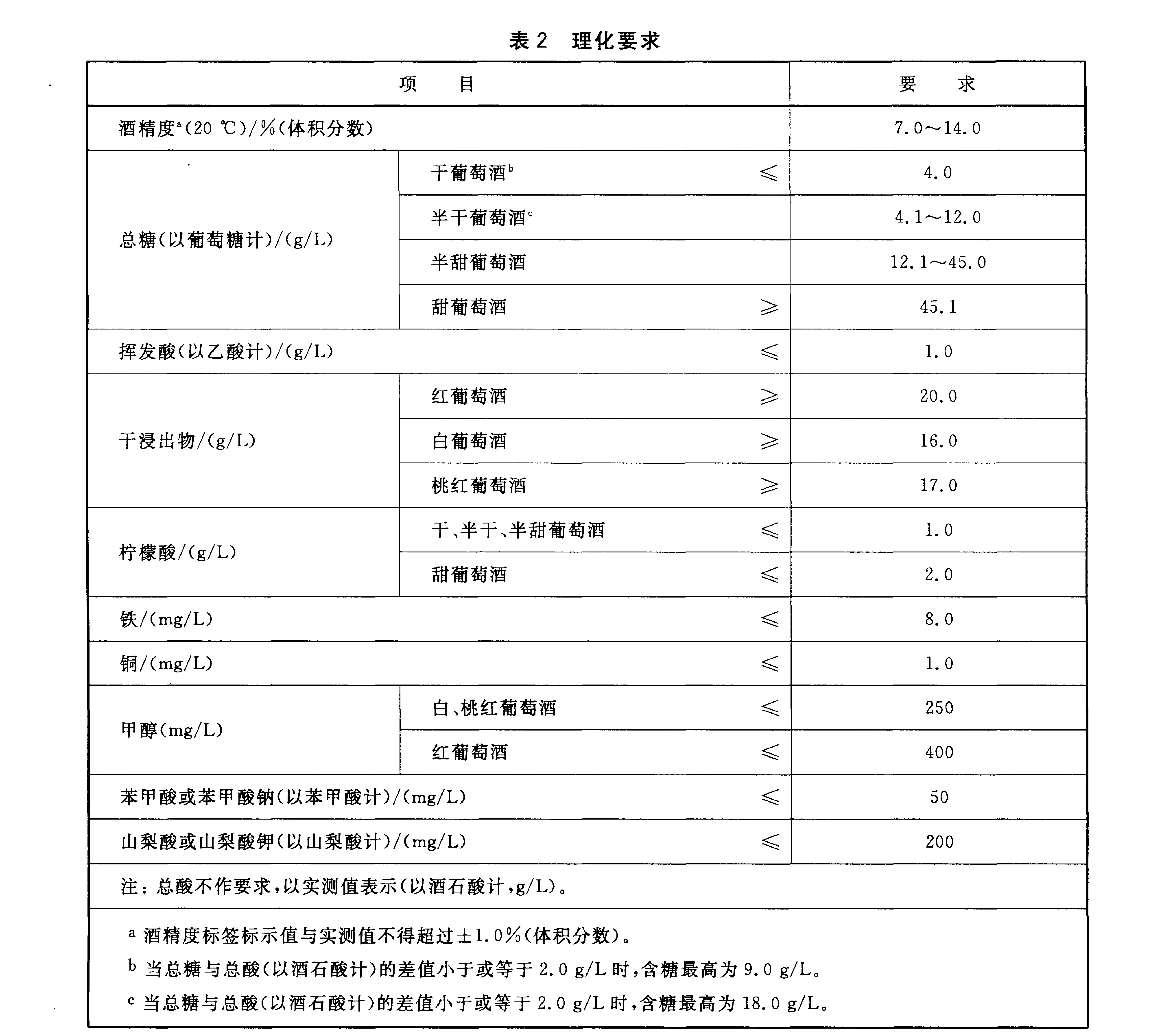 表2 理化要求