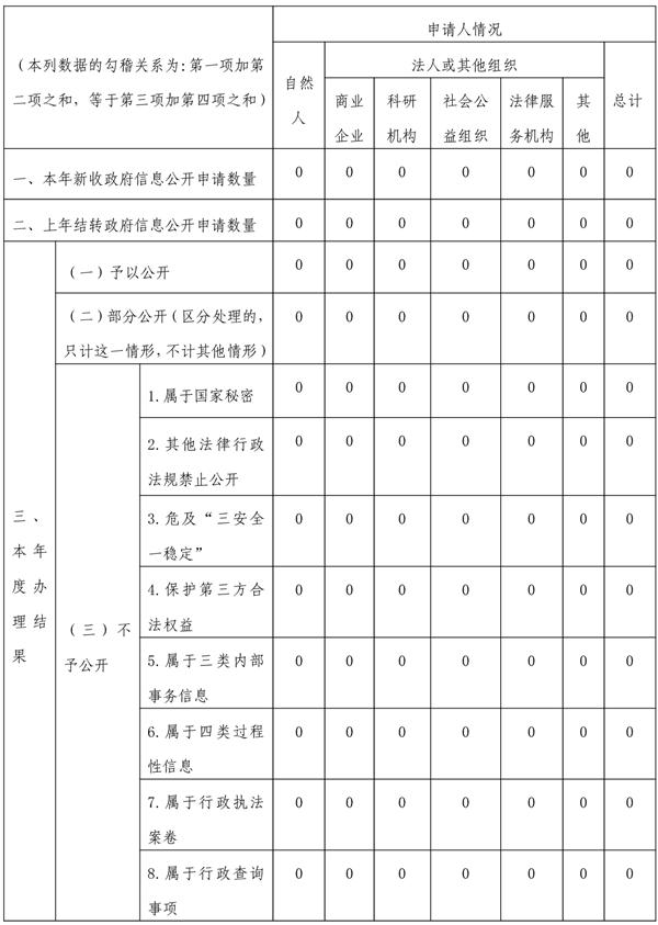 巴中市林業局2021年政府信息公開工作年度報告