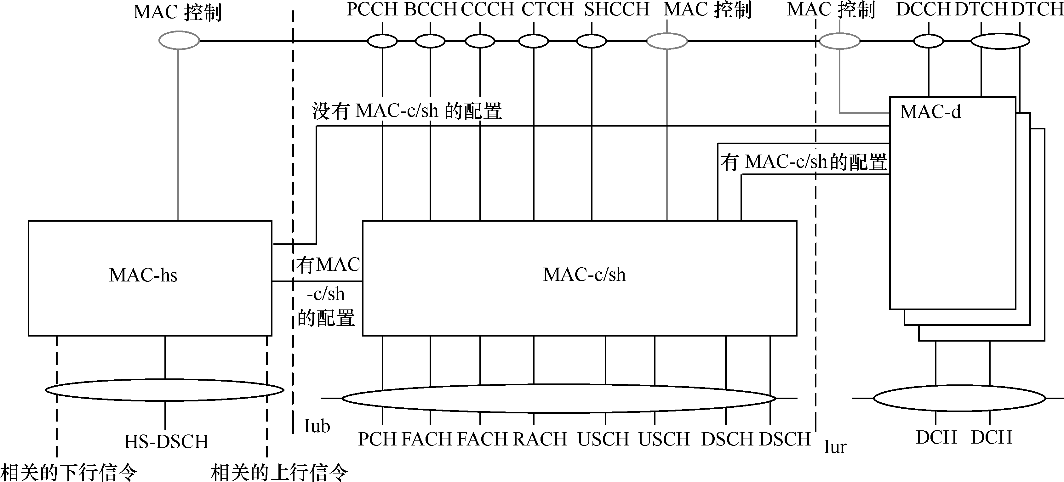 TD-HSDPA基本結構