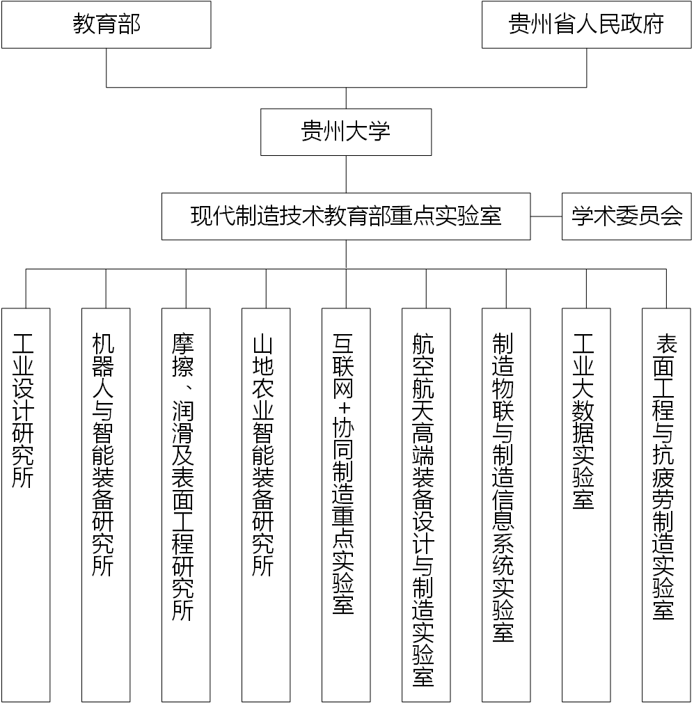 教育部現代製造技術重點實驗室