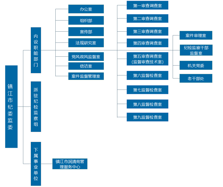 鎮江市監察委員會