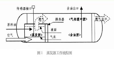 輕烴氣化設備