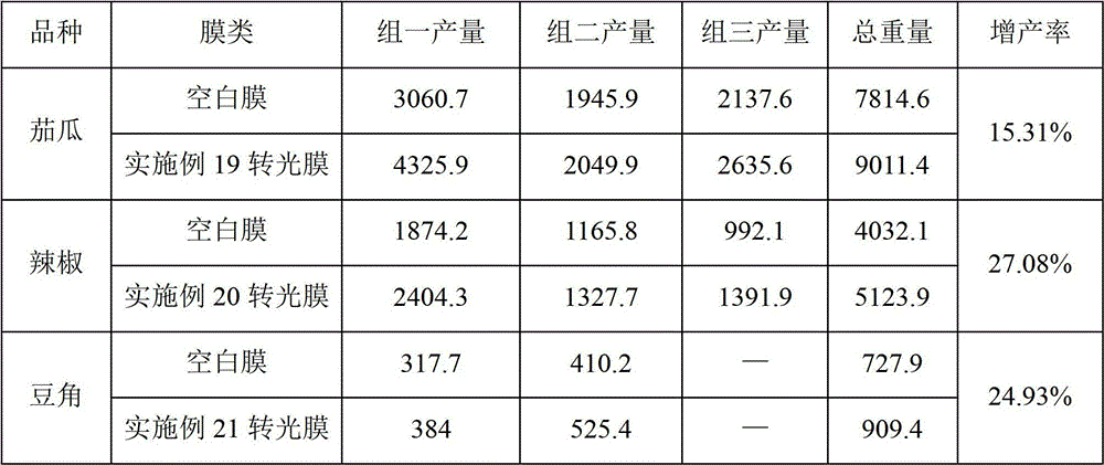 雙功能轉光母粒及其製備方法