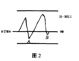 追跌買入法