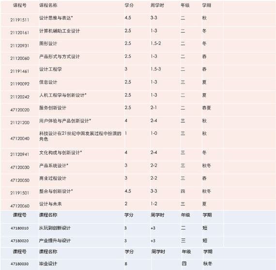 設計創新班雙學位暫定修讀課程列表