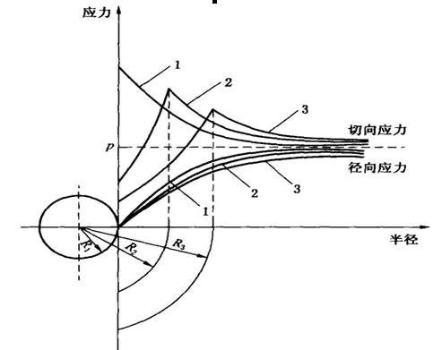 原岩應力(岩體初始應力)