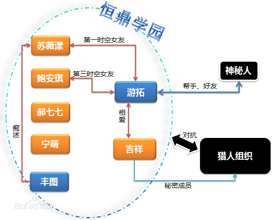 重生之異能學妹