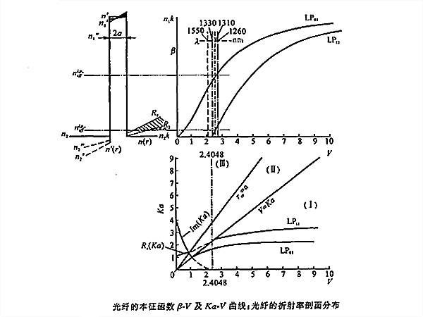 光纖截止波長