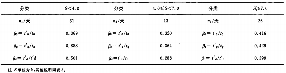 溫度對比