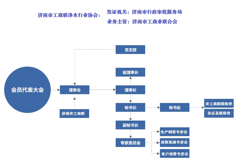 濟南市工商聯淨水行業協會