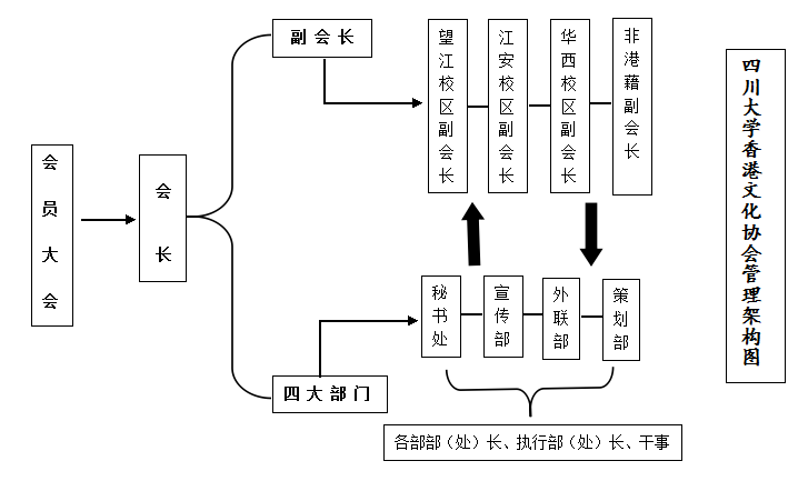 協會架構圖