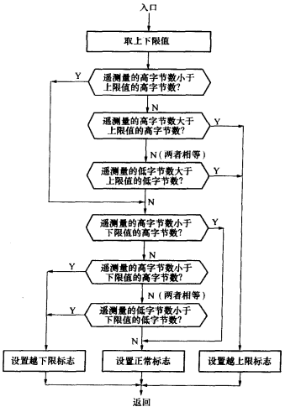 圖1 越限判別流程框圖