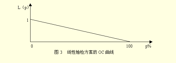 抽樣特性曲線