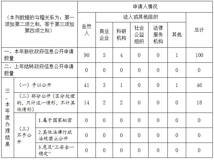 廣東省財政廳2019年政府信息公開工作年度報告