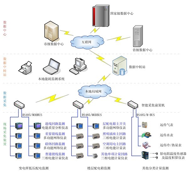 能耗管理系統