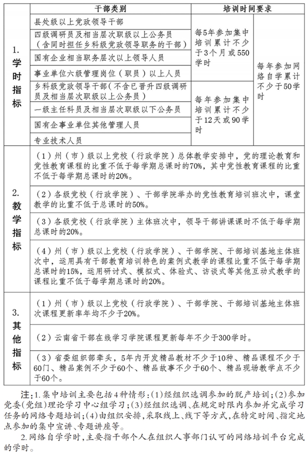 雲南省幹部教育培訓規劃（2023—2027年）