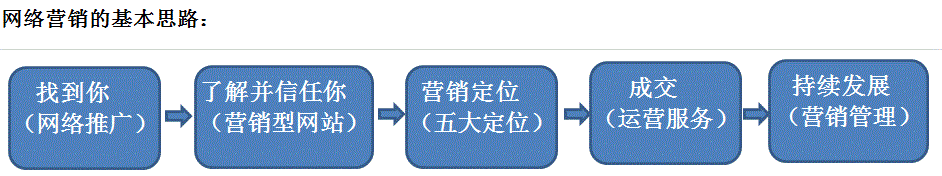 系統化網路行銷思路