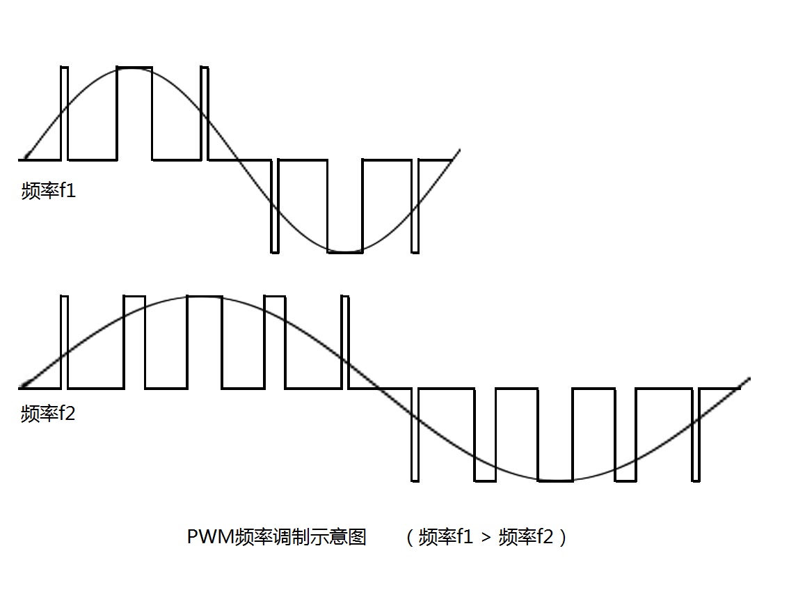 交流脈寬調製