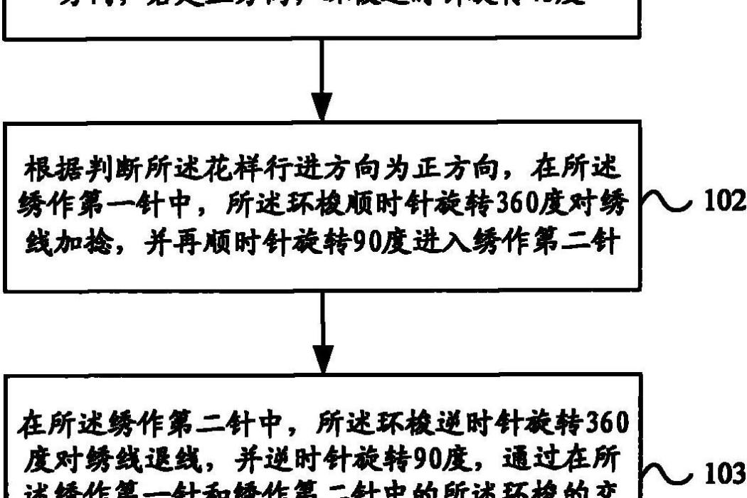 環梭交替運動控制方法及系統