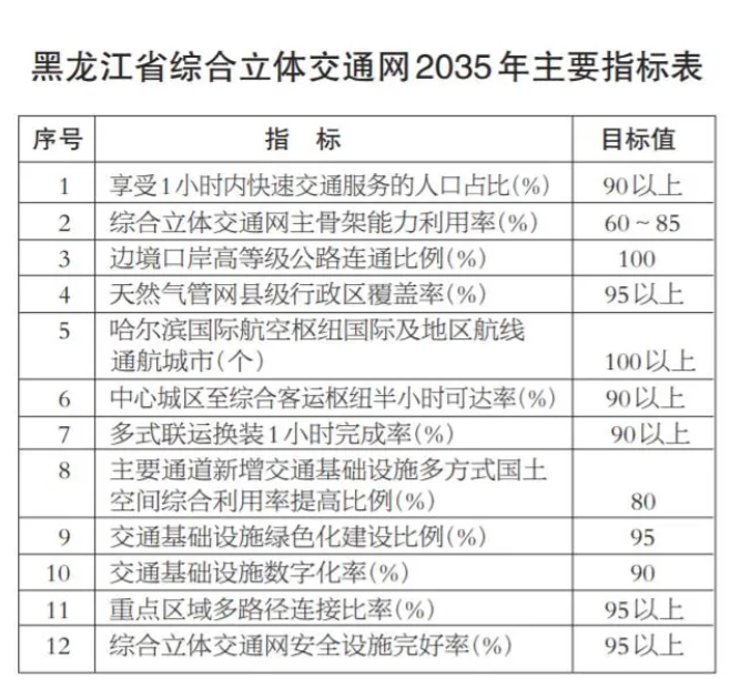 黑龍江省綜合立體交通網規劃綱要