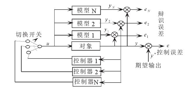 多模型切換控制