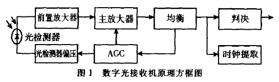 圖2 數字光接收機原理方框圖