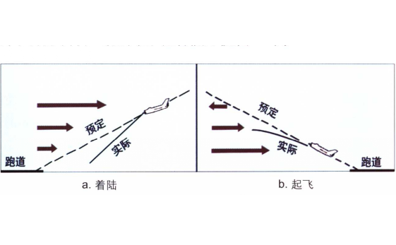 順風切變示意圖