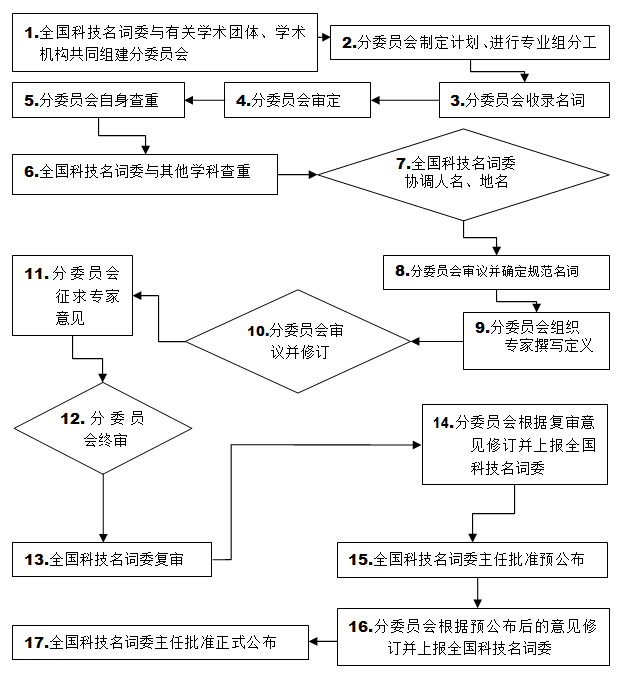 審定工作流程圖